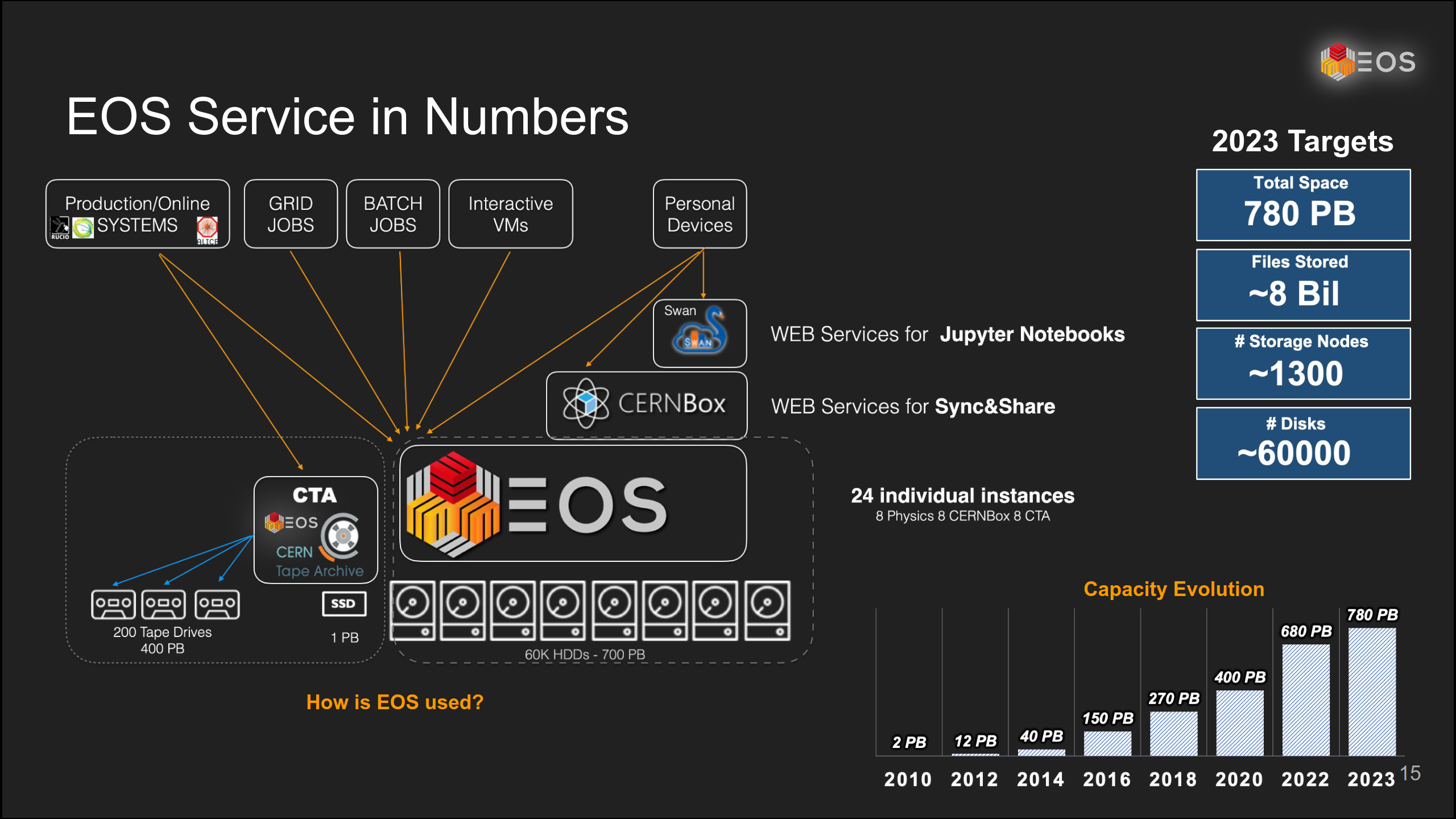 EOS Service Numbers