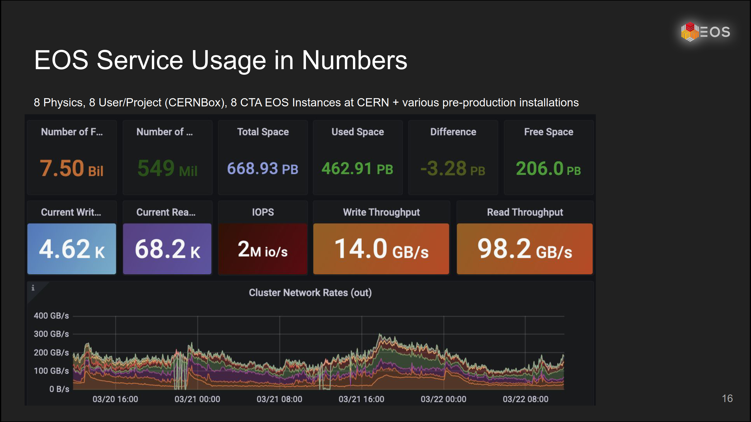 EOS Usage Numbers